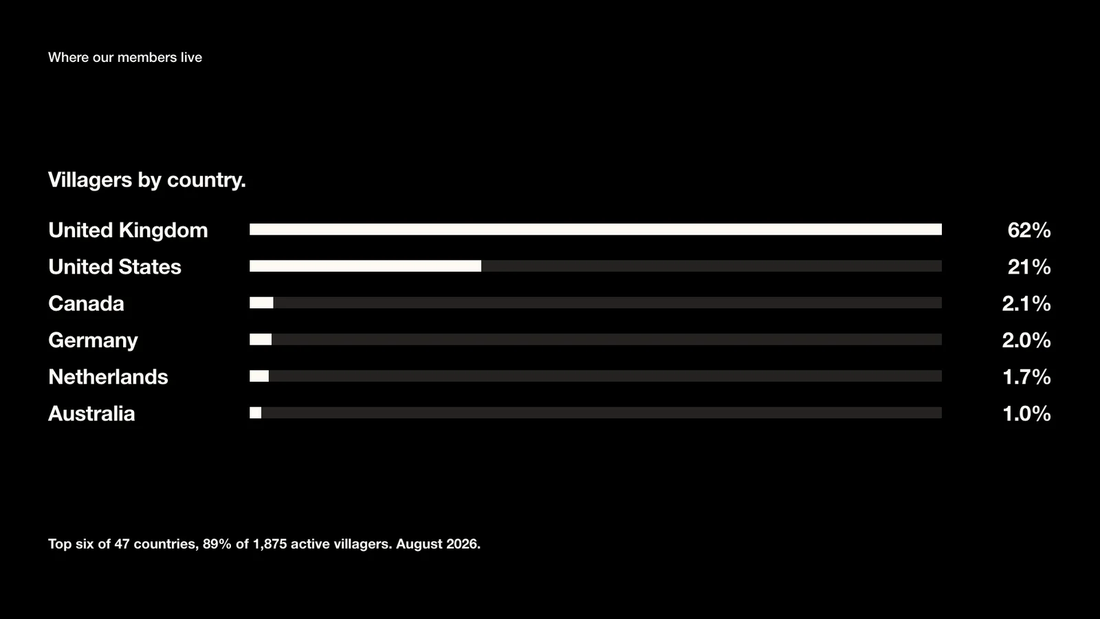 The rendered slide: villagers by country
