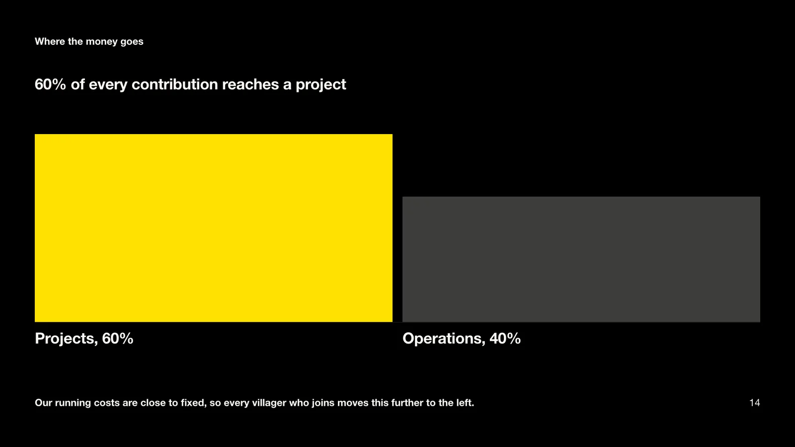 The rendered slide: 60% of every contribution reaches a project
